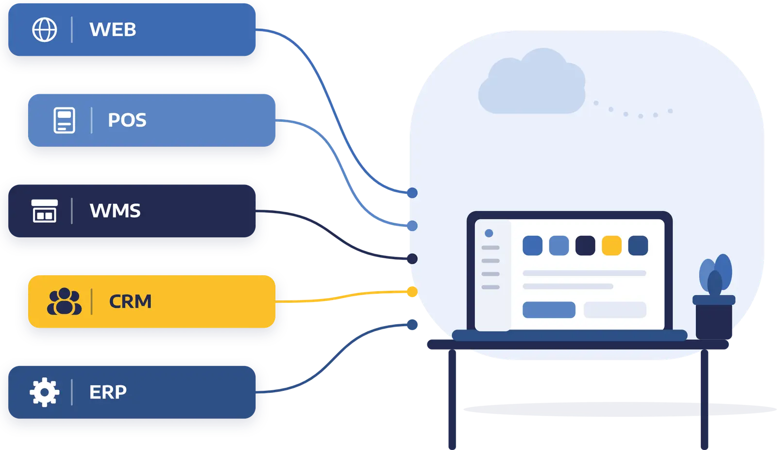 Illustration: Web, POS, WMS, CRM and ERP connected to a single computer.